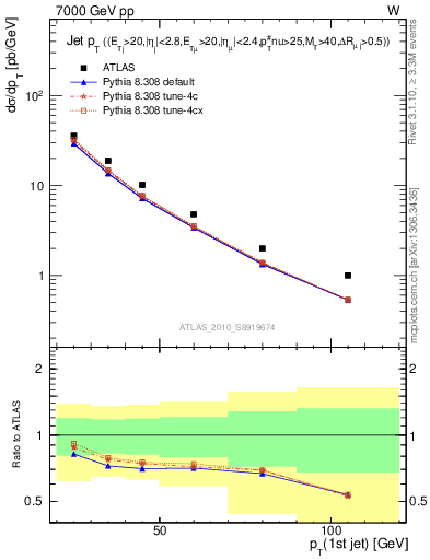 Plot of j.pt in 7000 GeV pp collisions