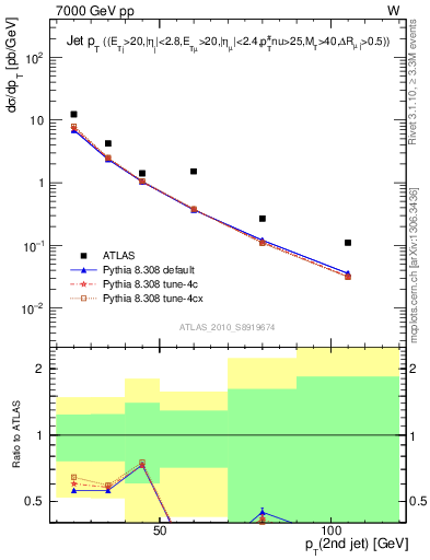 Plot of j.pt in 7000 GeV pp collisions