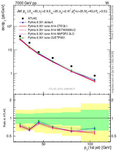 Plot of j.pt in 7000 GeV pp collisions