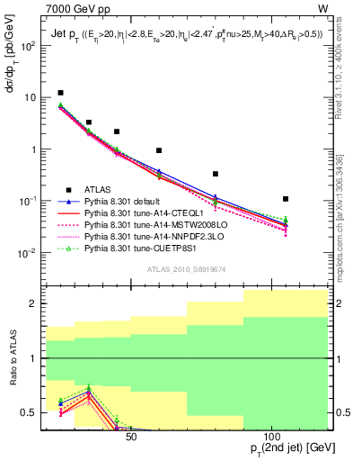 Plot of j.pt in 7000 GeV pp collisions