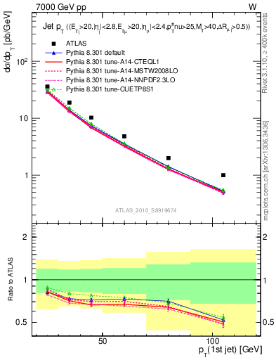 Plot of j.pt in 7000 GeV pp collisions