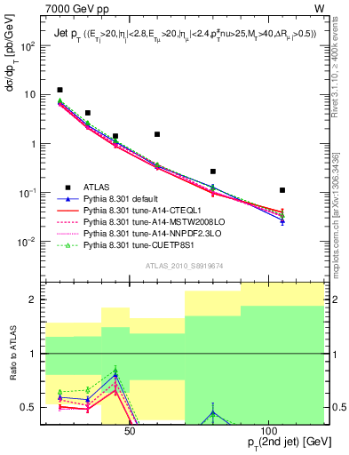 Plot of j.pt in 7000 GeV pp collisions