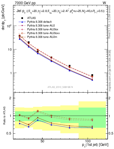 Plot of j.pt in 7000 GeV pp collisions