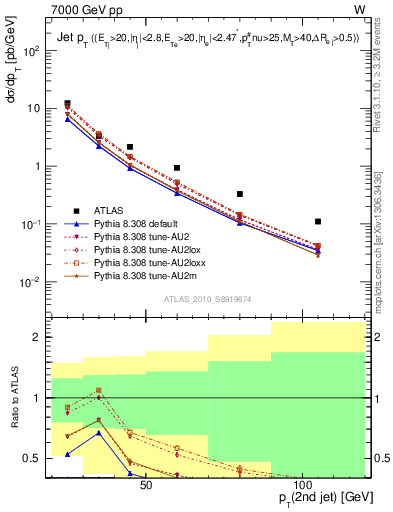 Plot of j.pt in 7000 GeV pp collisions