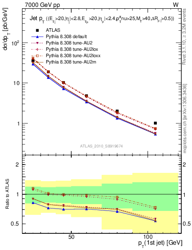 Plot of j.pt in 7000 GeV pp collisions