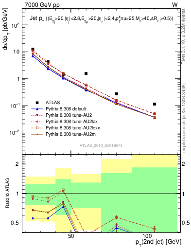 Plot of j.pt in 7000 GeV pp collisions