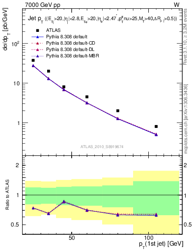 Plot of j.pt in 7000 GeV pp collisions