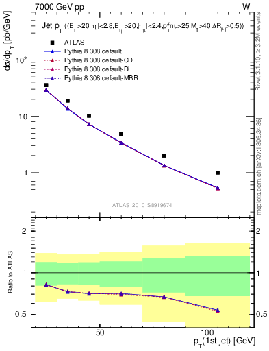 Plot of j.pt in 7000 GeV pp collisions