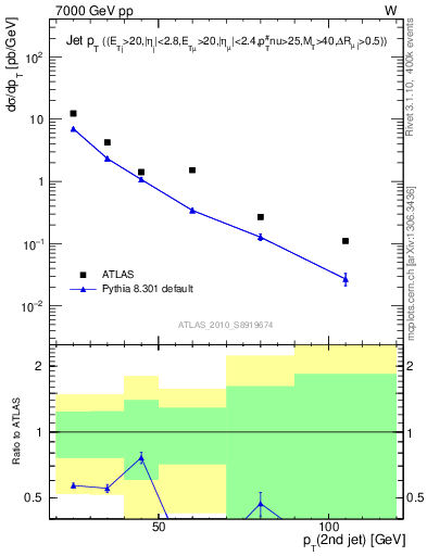 Plot of j.pt in 7000 GeV pp collisions