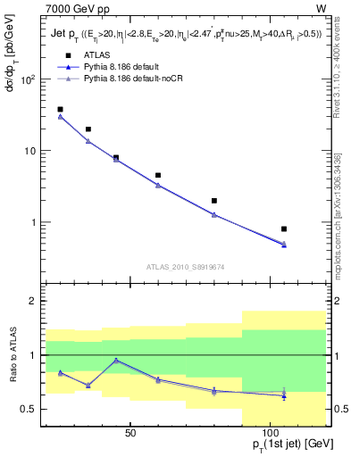 Plot of j.pt in 7000 GeV pp collisions