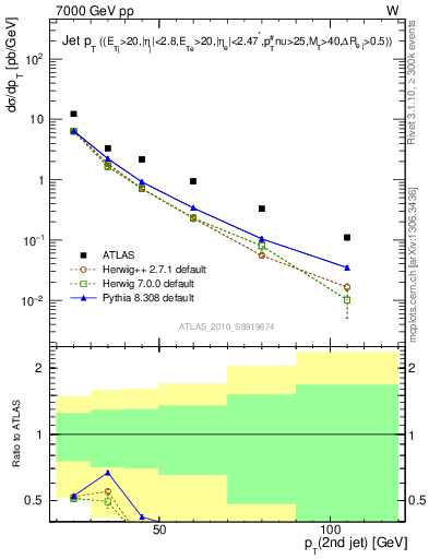 Plot of j.pt in 7000 GeV pp collisions