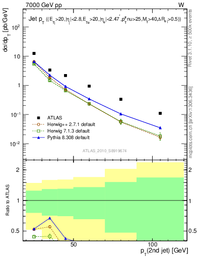 Plot of j.pt in 7000 GeV pp collisions