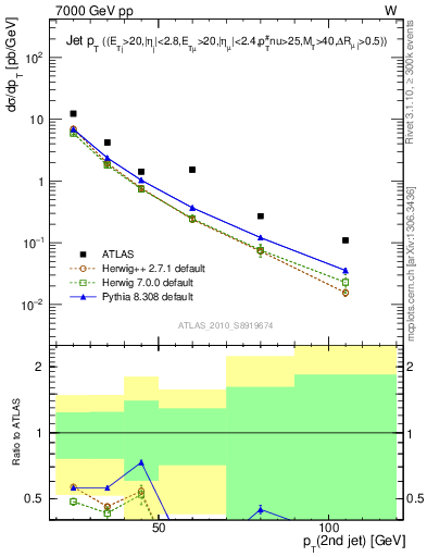 Plot of j.pt in 7000 GeV pp collisions