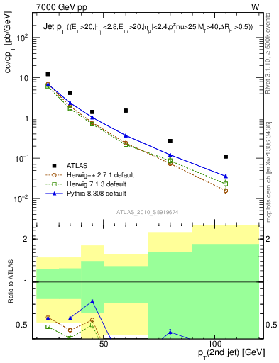 Plot of j.pt in 7000 GeV pp collisions