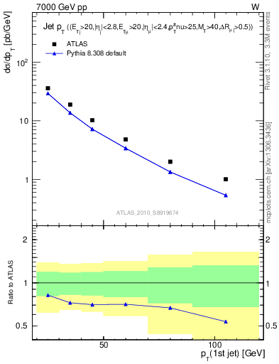 Plot of j.pt in 7000 GeV pp collisions