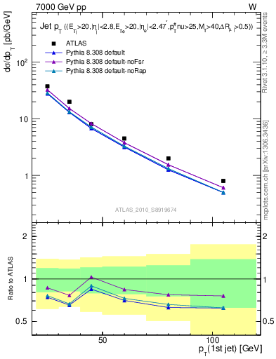 Plot of j.pt in 7000 GeV pp collisions