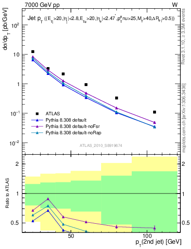 Plot of j.pt in 7000 GeV pp collisions