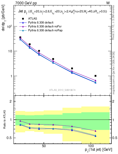 Plot of j.pt in 7000 GeV pp collisions