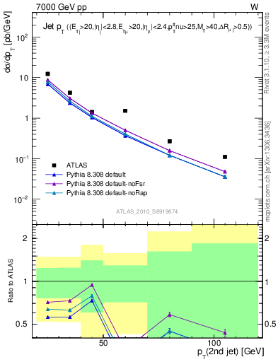 Plot of j.pt in 7000 GeV pp collisions