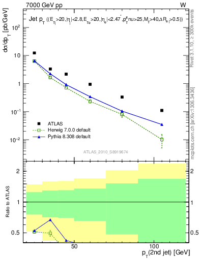 Plot of j.pt in 7000 GeV pp collisions