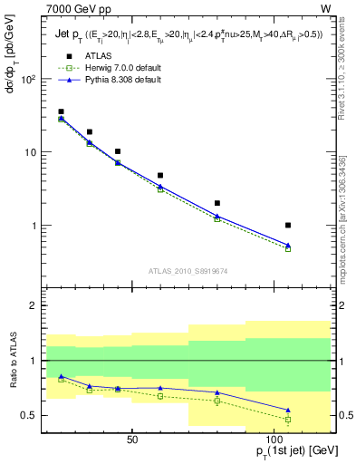 Plot of j.pt in 7000 GeV pp collisions