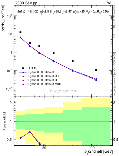 Plot of j.pt in 7000 GeV pp collisions