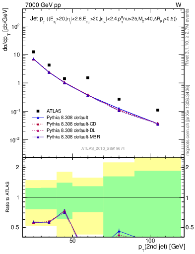 Plot of j.pt in 7000 GeV pp collisions