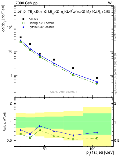 Plot of j.pt in 7000 GeV pp collisions