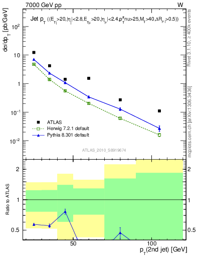 Plot of j.pt in 7000 GeV pp collisions