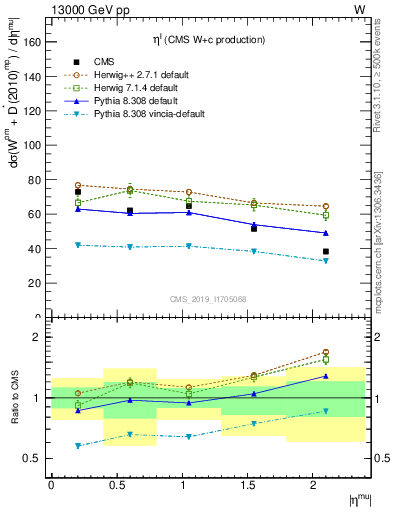 Plot of l.eta in 13000 GeV pp collisions