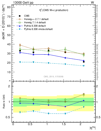 Plot of l.eta in 13000 GeV pp collisions