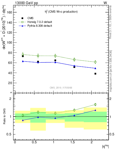 Plot of l.eta in 13000 GeV pp collisions