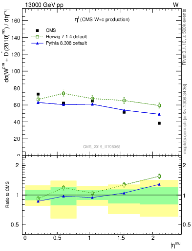 Plot of l.eta in 13000 GeV pp collisions