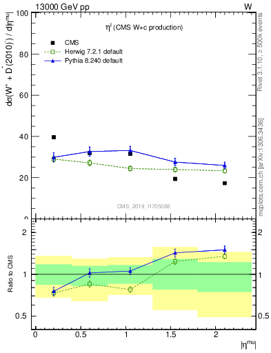 Plot of l.eta in 13000 GeV pp collisions