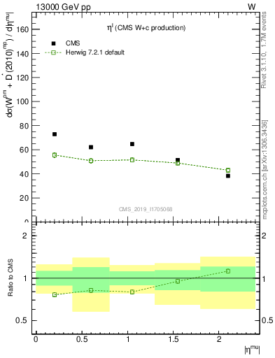 Plot of l.eta in 13000 GeV pp collisions