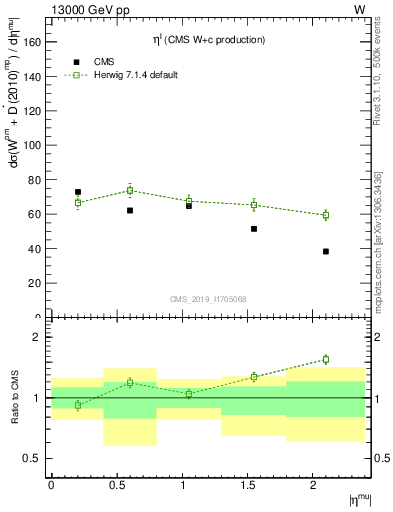 Plot of l.eta in 13000 GeV pp collisions