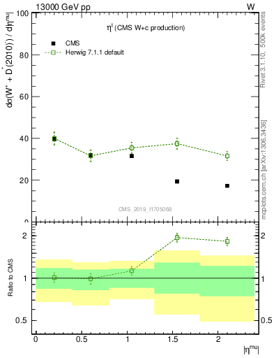 Plot of l.eta in 13000 GeV pp collisions