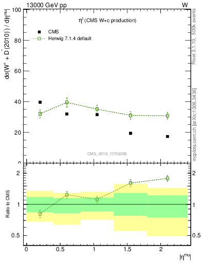 Plot of l.eta in 13000 GeV pp collisions