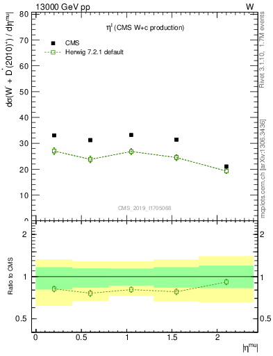 Plot of l.eta in 13000 GeV pp collisions