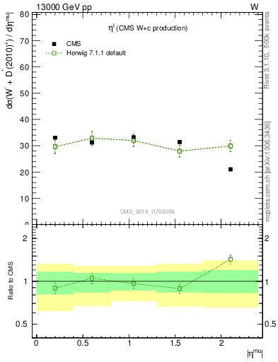 Plot of l.eta in 13000 GeV pp collisions