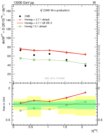 Plot of l.eta in 13000 GeV pp collisions