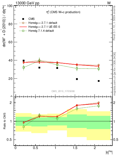 Plot of l.eta in 13000 GeV pp collisions