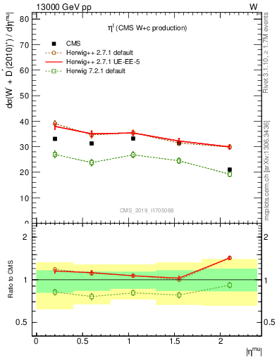 Plot of l.eta in 13000 GeV pp collisions