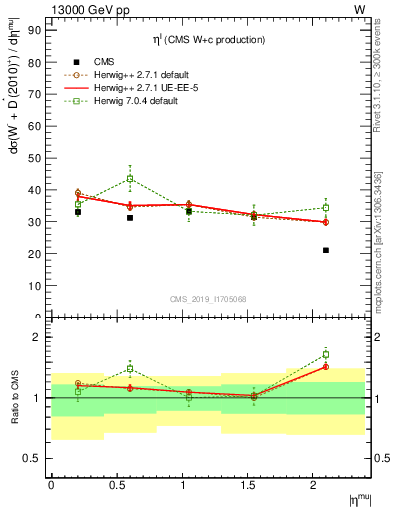 Plot of l.eta in 13000 GeV pp collisions