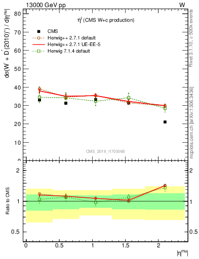 Plot of l.eta in 13000 GeV pp collisions