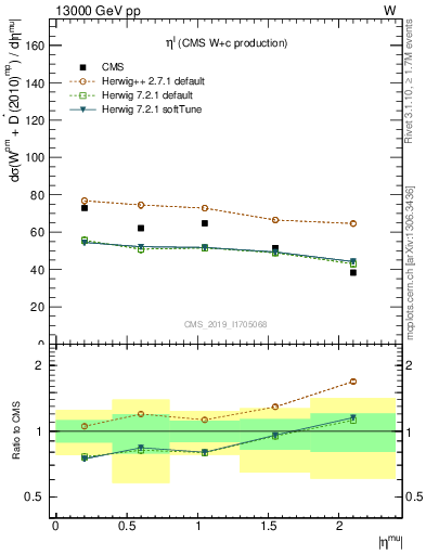 Plot of l.eta in 13000 GeV pp collisions