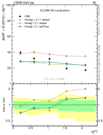 Plot of l.eta in 13000 GeV pp collisions