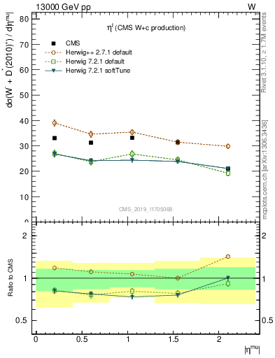 Plot of l.eta in 13000 GeV pp collisions