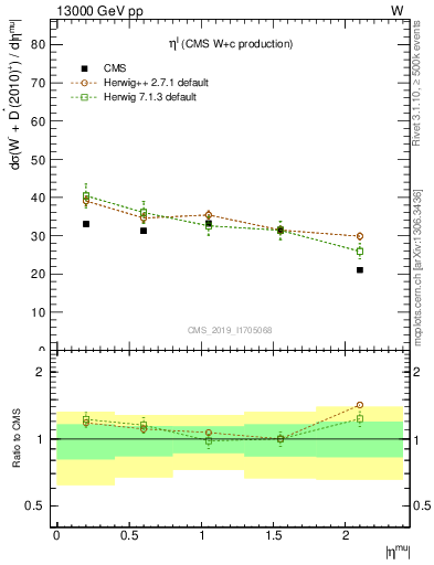 Plot of l.eta in 13000 GeV pp collisions