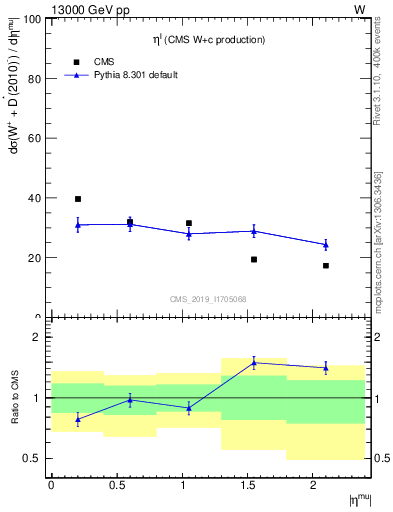 Plot of l.eta in 13000 GeV pp collisions